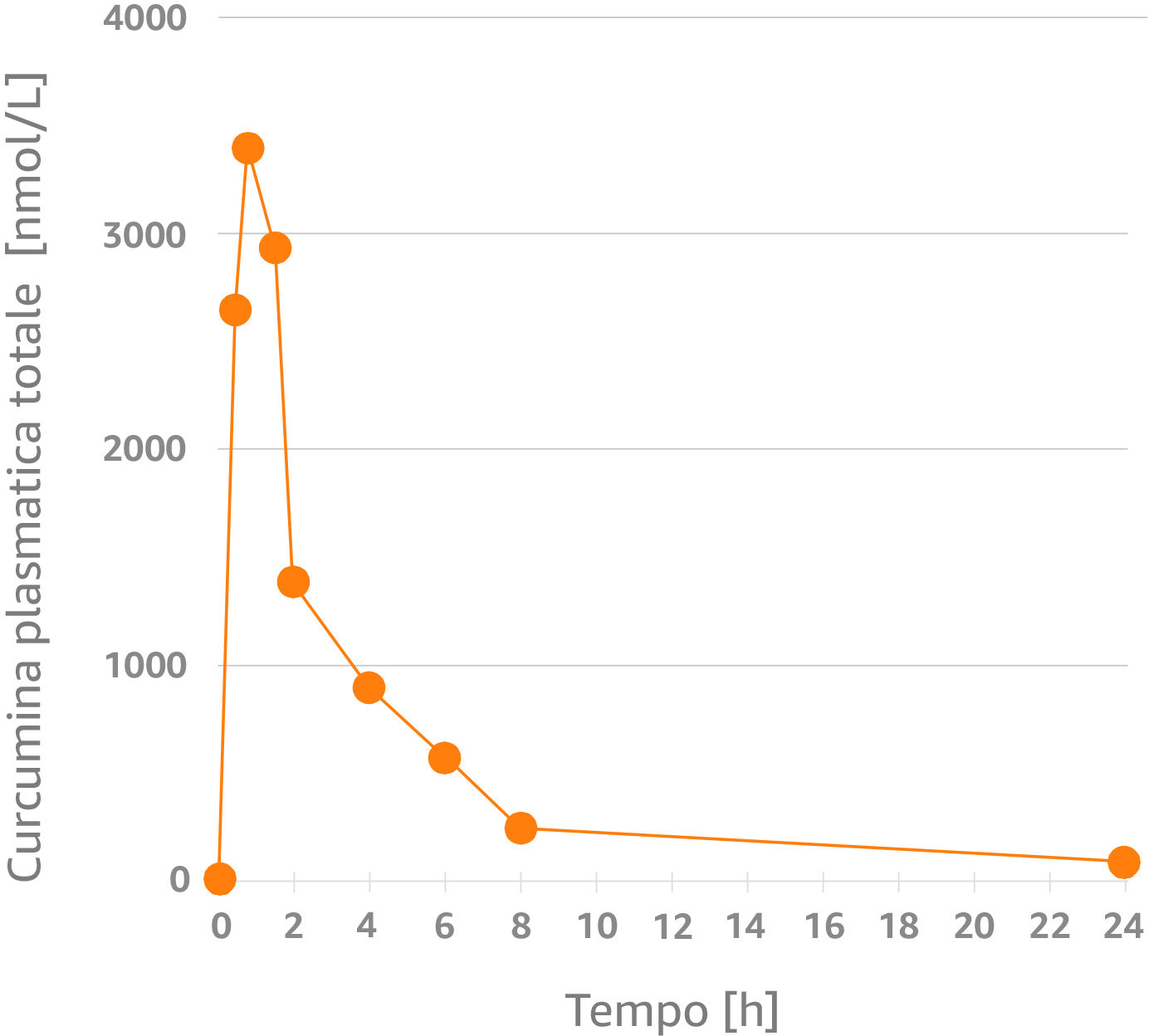 The Bioavailability of Different Curcumin Formulations